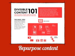 Repurpose content
Website
 