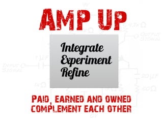 AMP Up
Integrate
Experiment
Refine
Paid, earned and owned
complement each other
 