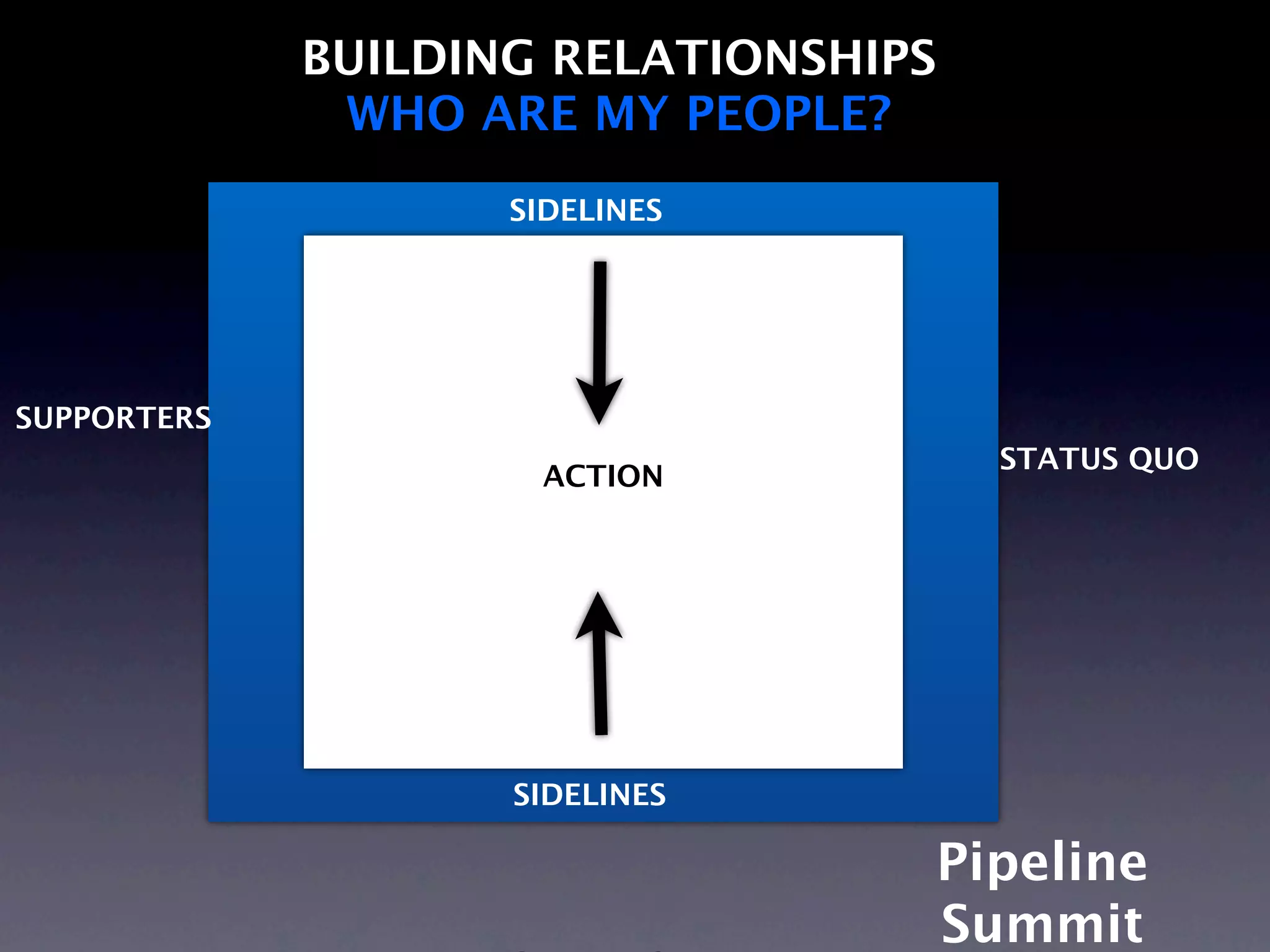 BUILDING RELATIONSHIPS
              WHO ARE MY PEOPLE?
                    SIDELINES




SUPPORTERS
                                      STATUS QUO
                     ACTION




                    SIDELINES

                                  Pipeline
                                  Summit
 