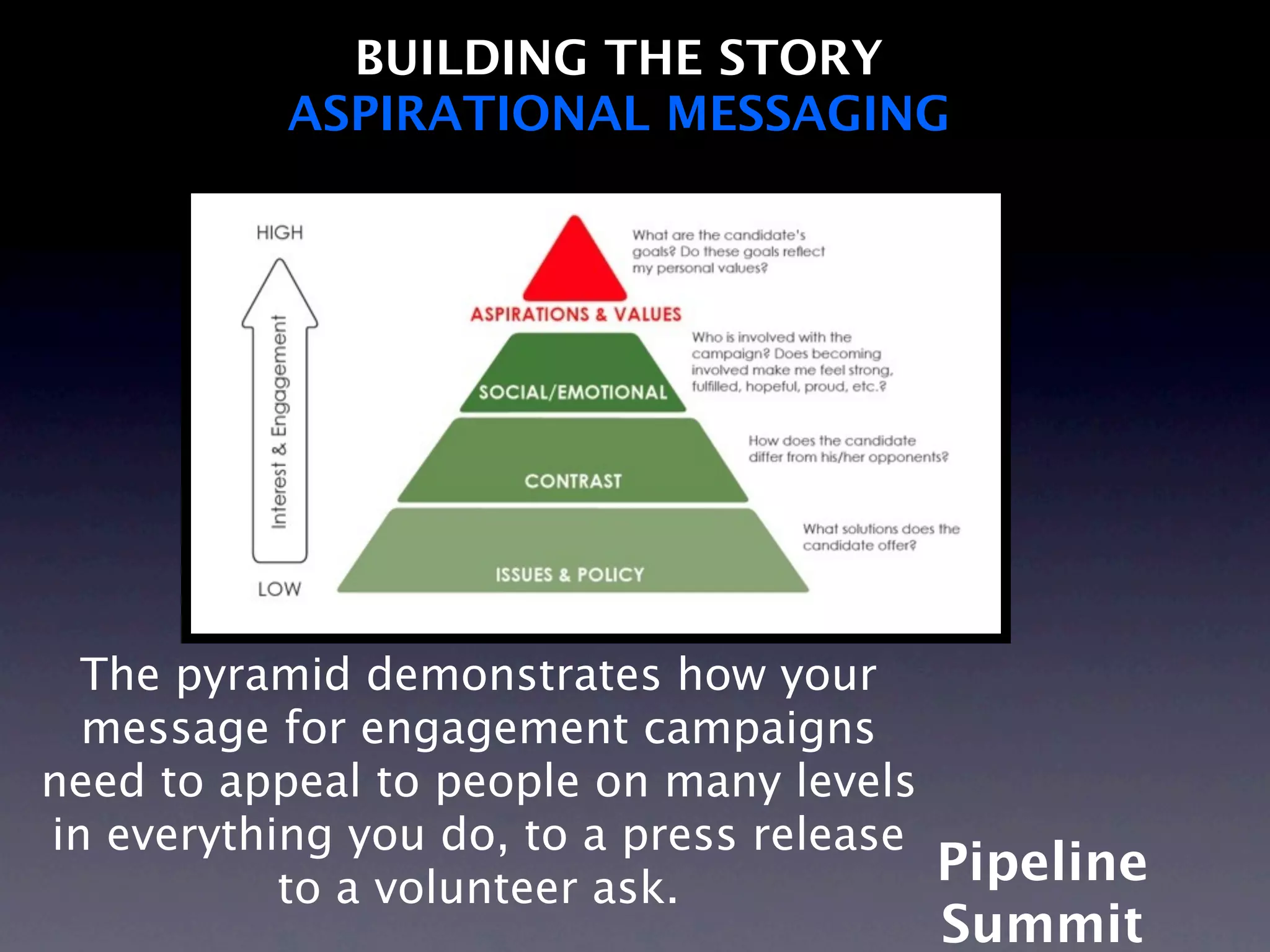 BUILDING THE STORY
          ASPIRATIONAL MESSAGING




  The pyramid demonstrates how your
  message for engagement campaigns
need to appeal to people on many levels
in everything you do, to a press release
           to a volunteer ask.
                                         Pipeline
                                       Summit
 