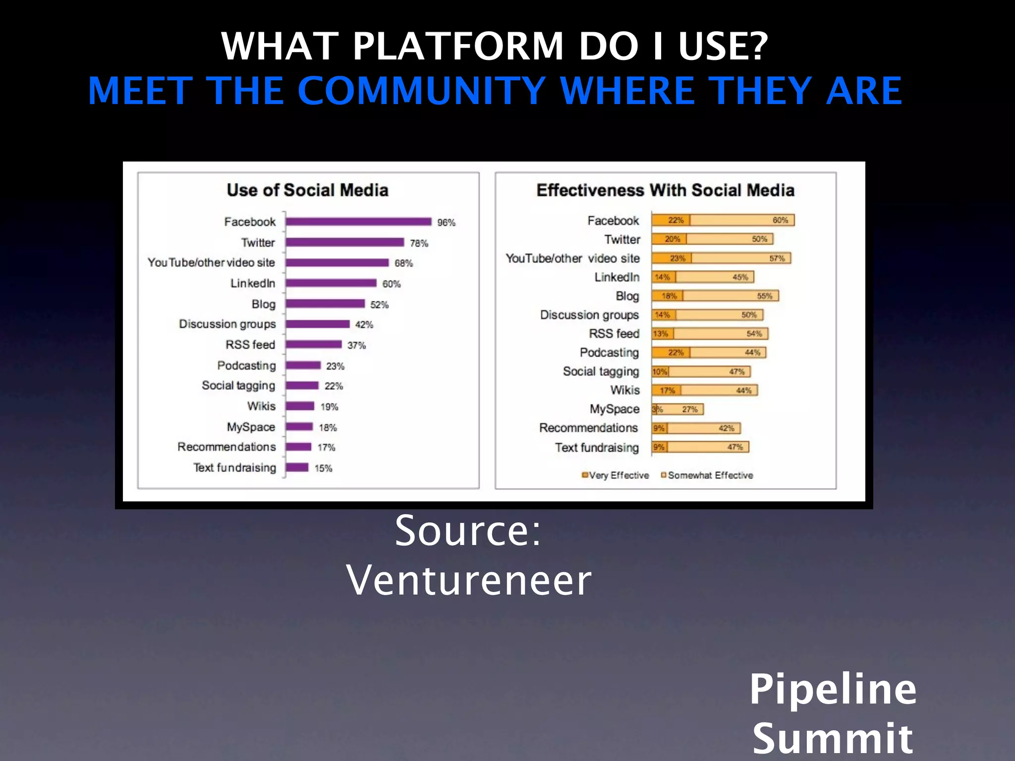 WHAT PLATFORM DO I USE?
MEET THE COMMUNITY WHERE THEY ARE




            Source:
          Ventureneer

                          Pipeline
                          Summit
 