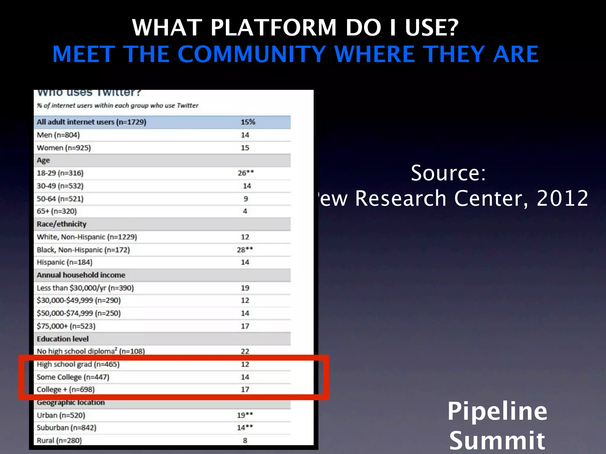 WHAT PLATFORM DO I USE?
MEET THE COMMUNITY WHERE THEY ARE




                          Source:
                 Pew Research Center, 2012




                             Pipeline
                             Summit
 