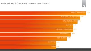 WHAT ARE YOUR GOALS FOR CONTENT MARKETING?
BRAND AWARENESS 79%
CUSTOMER ACQUISITION 74%
LEAD GENERATION 71%
LOYALTY 64%
THOUGHT LEADERSHIP 64%
ENGAGEMENT 63%
WEB TRAFFIC 60%
LEAD MGT 45%
SALES 43%

 