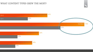 WHAT CONTENT TYPES GREW THE MOST?
RESEARCH REPORTS 44%

2012

25%

2011

52%
MOBILE CONTENT 33%

15%
VIRTUAL CONFERENCES 28%

10%
2013 B2B Content Marketing Benchmark, CMI/Marketing Profs

VIDEO 70%

 