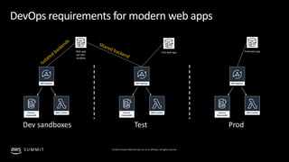 © 2019, Amazon Web Services, Inc. or its affiliates. All rights reserved.S U M M I T
DevOps requirements for modern web ap...