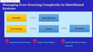 Managing Ever-Growing Complexity in Distributed
Systems
Monolith Microservices
On Premises Cloud Serverless
Expansion of Data Sources Surge in Data Volume Exponential Rise in Failure
Scenarios
AWS User Group Colombo
 