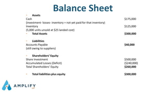 • Assets
Cash $175,000
(investment- losses- inventory + not yet paid for that inventory)
Inventory $125,000
(5,000 units unsold at $25 landed cost)
• Total Assets $300,000
• Liabilities
Accounts Payable $40,000
(still owing to suppliers)
• Shareholders’ Equity
Share Investment $500,000
Accumulated Losses (Deficit) ($240,000)
Total Shareholders’ Equity $260,000
• Total liabilities plus equity $300,000
Balance Sheet
 