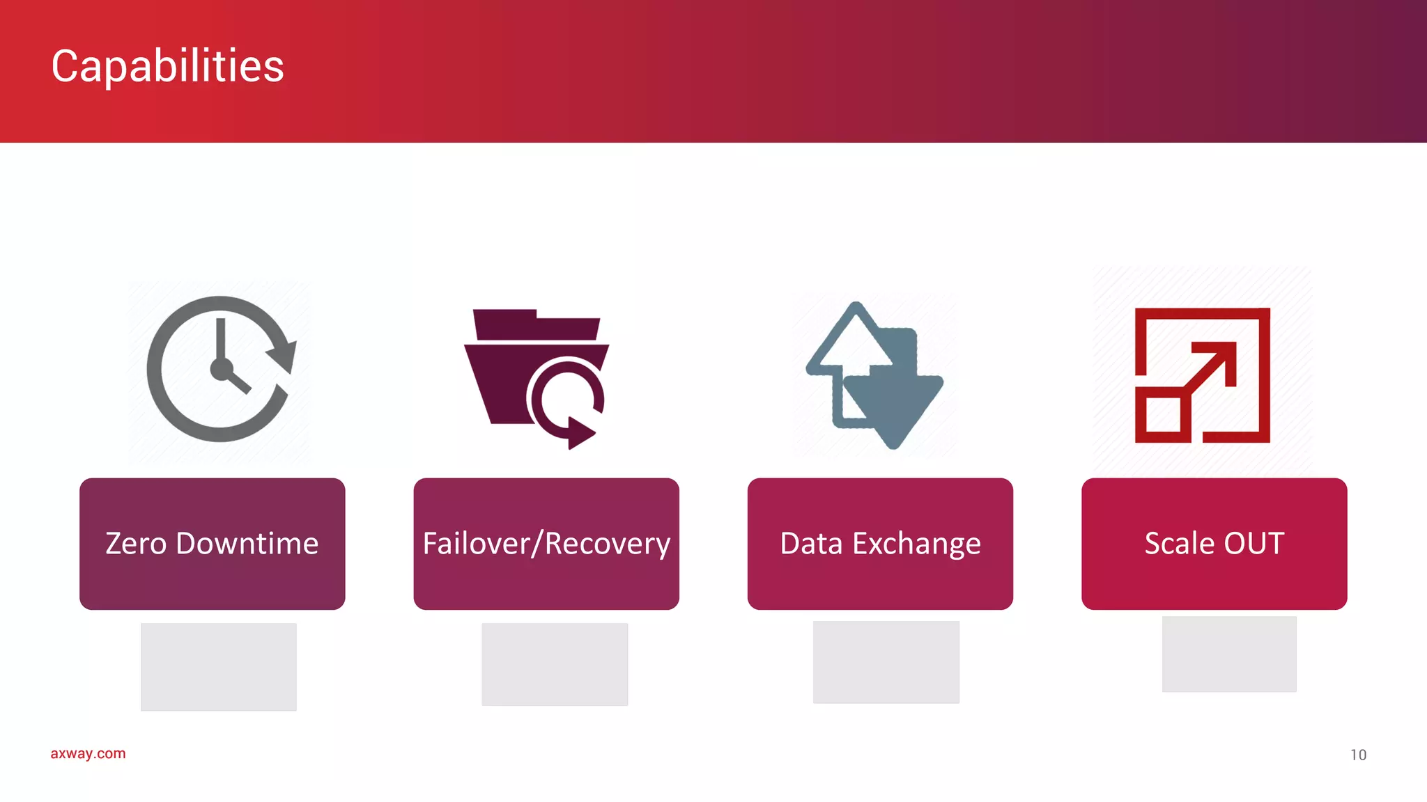 axway.comaxway.com
Capabilities
10
Zero Downtime Failover/Recovery Data Exchange Scale OUT
 