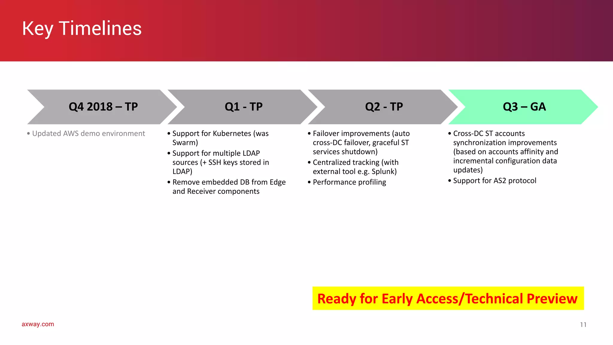 axway.comaxway.com
Key Timelines
11
Q4 2018 – TP
• Updated AWS demo environment
Q1 - TP
• Support for Kubernetes (was
Swarm)
• Support for multiple LDAP
sources (+ SSH keys stored in
LDAP)
• Remove embedded DB from Edge
and Receiver components
Q2 - TP
• Failover improvements (auto
cross-DC failover, graceful ST
services shutdown)
• Centralized tracking (with
external tool e.g. Splunk)
• Performance profiling
Q3 – GA
• Cross-DC ST accounts
synchronization improvements
(based on accounts affinity and
incremental configuration data
updates)
• Support for AS2 protocol
Ready for Early Access/Technical Preview
 