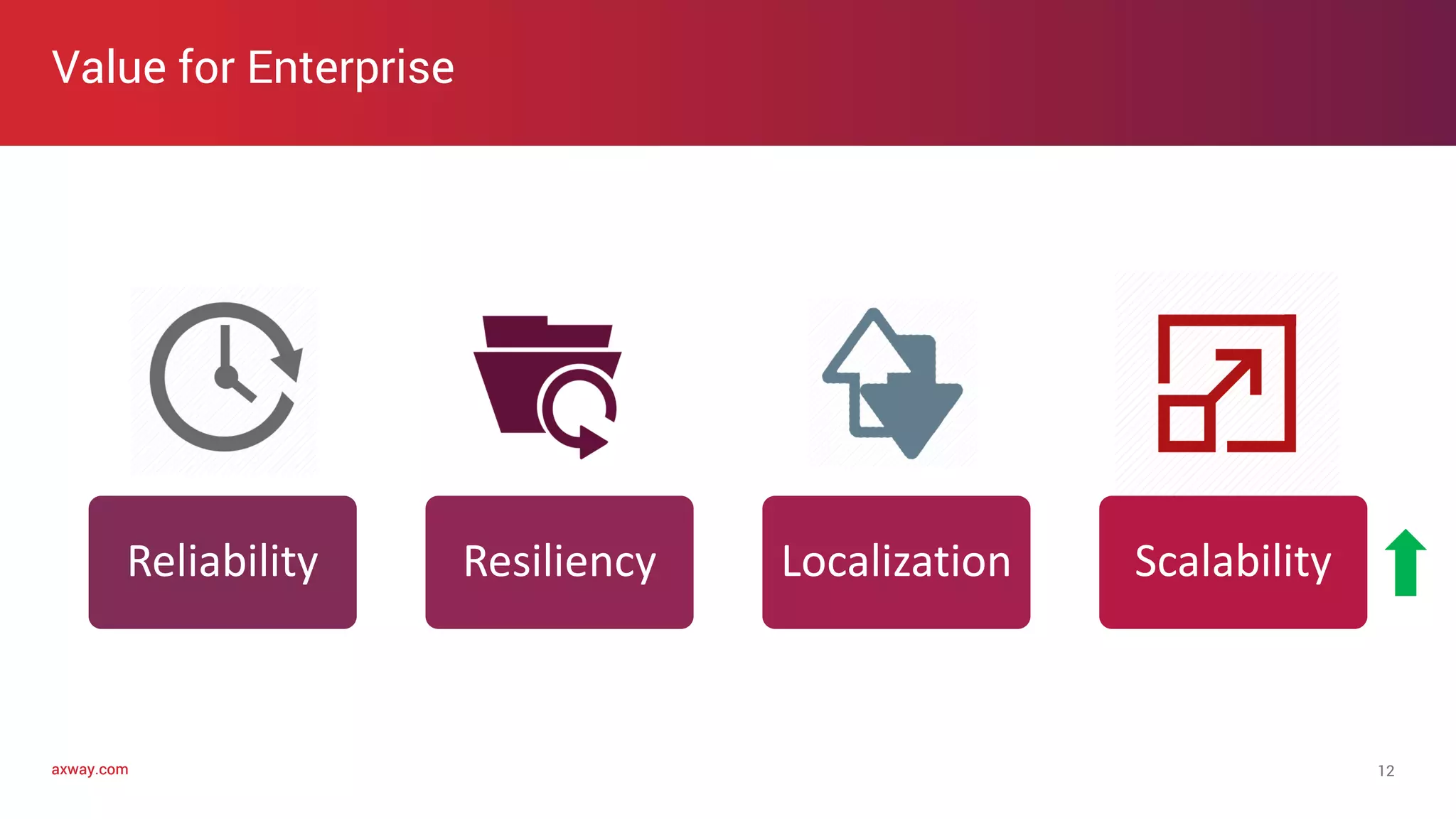axway.comaxway.com
Value for Enterprise
12
Reliability Resiliency Localization Scalability
 