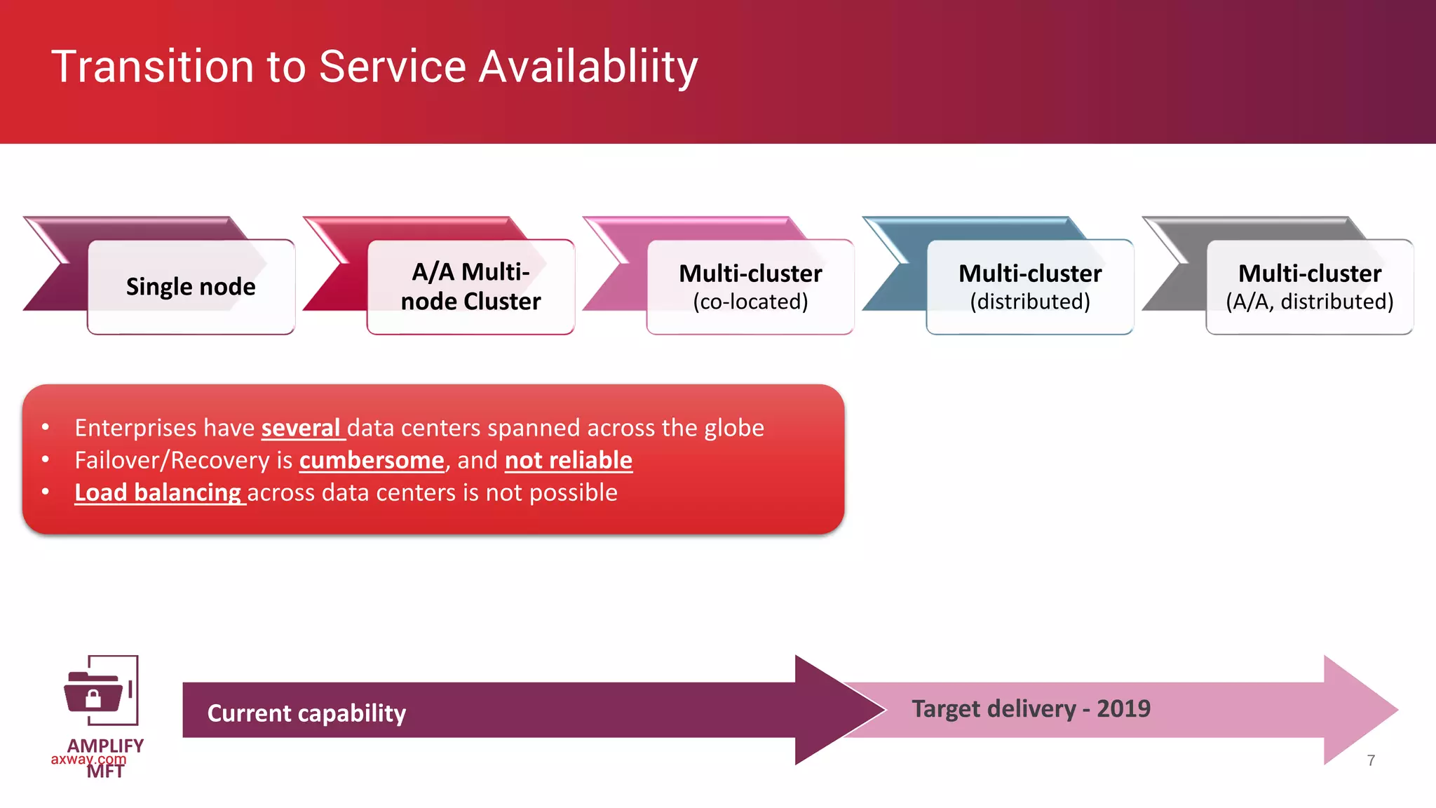 axway.comaxway.com
Transition to Service Availabliity
7
Target delivery - 2019
AMPLIFY
MFT
Current capability
Single node
A/A Multi-
node Cluster
Multi-cluster
(co-located)
Multi-cluster
(distributed)
Multi-cluster
(A/A, distributed)
• Enterprises have several data centers spanned across the globe
• Failover/Recovery is cumbersome, and not reliable
• Load balancing across data centers is not possible
 