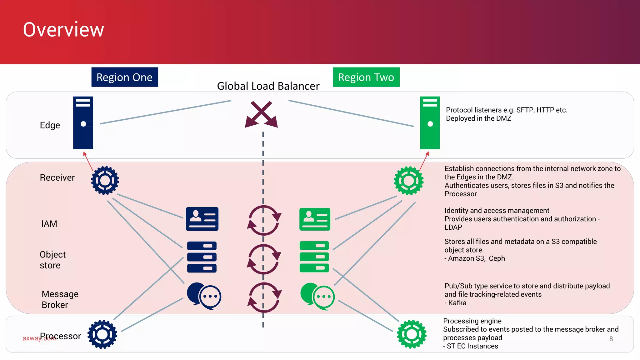 axway.comaxway.com
Overview
8
Edge
IAM
Object
store
Message
Broker
Processor
Receiver
Stores all files and metadata on a S3 compatible
object store.
- Amazon S3, Ceph
Protocol listeners e.g. SFTP, HTTP etc.
Deployed in the DMZ
Establish connections from the internal network zone to
the Edges in the DMZ.
Authenticates users, stores files in S3 and notifies the
Processor
Pub/Sub type service to store and distribute payload
and file tracking-related events
- Kafka
Processing engine
Subscribed to events posted to the message broker and
processes payload
- ST EC Instances
Identity and access management
Provides users authentication and authorization -
LDAP
Global Load Balancer
Region One Region Two
 