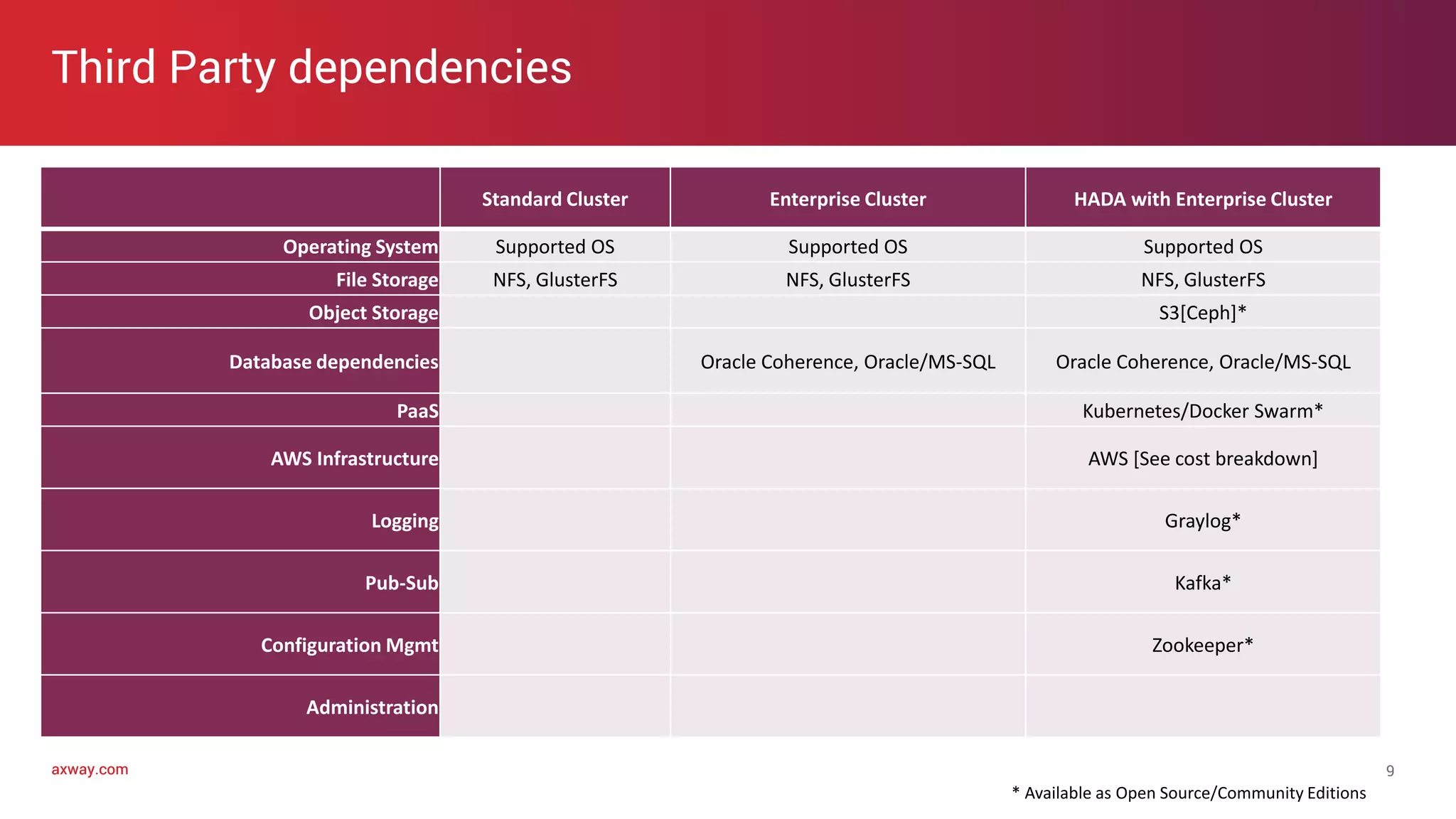 axway.comaxway.com
Third Party dependencies
9
Standard Cluster Enterprise Cluster HADA with Enterprise Cluster
Operating System Supported OS Supported OS Supported OS
File Storage NFS, GlusterFS NFS, GlusterFS NFS, GlusterFS
Object Storage S3[Ceph]*
Database dependencies Oracle Coherence, Oracle/MS-SQL Oracle Coherence, Oracle/MS-SQL
PaaS Kubernetes/Docker Swarm*
AWS Infrastructure AWS [See cost breakdown]
Logging Graylog*
Pub-Sub Kafka*
Configuration Mgmt Zookeeper*
Administration
* Available as Open Source/Community Editions
 