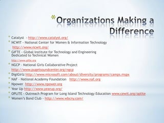 *
* Catalyst - http://www.catalyst.org/
* NCWIT - National Center for Women & Information Technology
    http://www.ncwit.org/
*   GIFTE - Global Institute for Technology and Engineering
    Dedicated to Technical Women
    http://www.gifte.org
* NGCP – National Girls Collaborative Project
    http://www.pugetsoundcenter.org/ngcp
*   DigiGirlz http://www.microsoft.com/about/diversity/programs/camps.mspx
*   NAF – National Academy Foundation http://www.naf.org
*   Npower http://www.npower.org
*   Year Up http://www.yearup.org/
*   OPLITE - Outreach Program for Long Island Technology Education www.cewit.org/oplite
*   Women‟s Bond Club - http://www.wbcny.com/
 