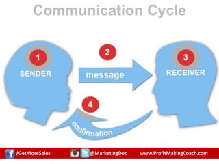 Communication Cycle
Troy Holder- Marketing Professional
P2P
/GetMoreSales @MarketingDoc www.ProfitMakingCoach.com
 