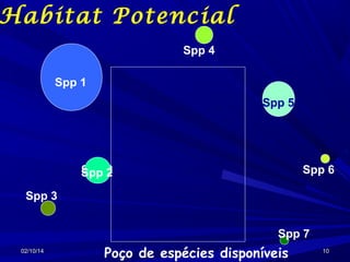 Habitat Potencial
Spp 4
Spp 1
Spp 5

Spp 2
Spp 2

Spp 6

Spp 3
Spp 7
02/10/14

Poço de espécies disponíveis

10

 