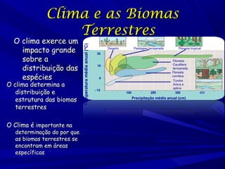 O clima exerce um
impacto grande
sobre a
distribuição das
espécies

O clima determina a
distribuição e
estrutura das biomas
terrestres
O Clima é importante na

determinação do por que
as biomas terrestres se
encontram em áreas
específicas

Temperatura média anual (ºC)

Clima e as Biomas
Terrestres
Pastagem temperada

Deserto

Floresta tropical

30

15

0

−15

100

200

Floresta
Caudifera
temperada
Floresta
conífera
Tundra
Artica e
aplina
300

Precipitação média anual (cm)

400

 