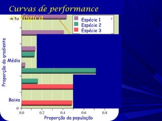 Curvas de performance
ecológica
Alta
Espécie 1
Proporção da gradiente

Espécie 2
Espécie 3

Média

Baixa

Proporção da população

 