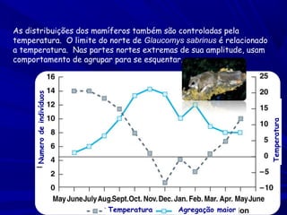 Temperatura

Numero de indivíduos

As distribuições dos mamíferos também são controladas pela
temperatura. O limite do norte de Glaucomys sabrinus é relacionado
a temperatura. Nas partes nortes extremas de sua amplitude, usam
comportamento de agrupar para se esquentar.

Temperatura

Agregação maior

 