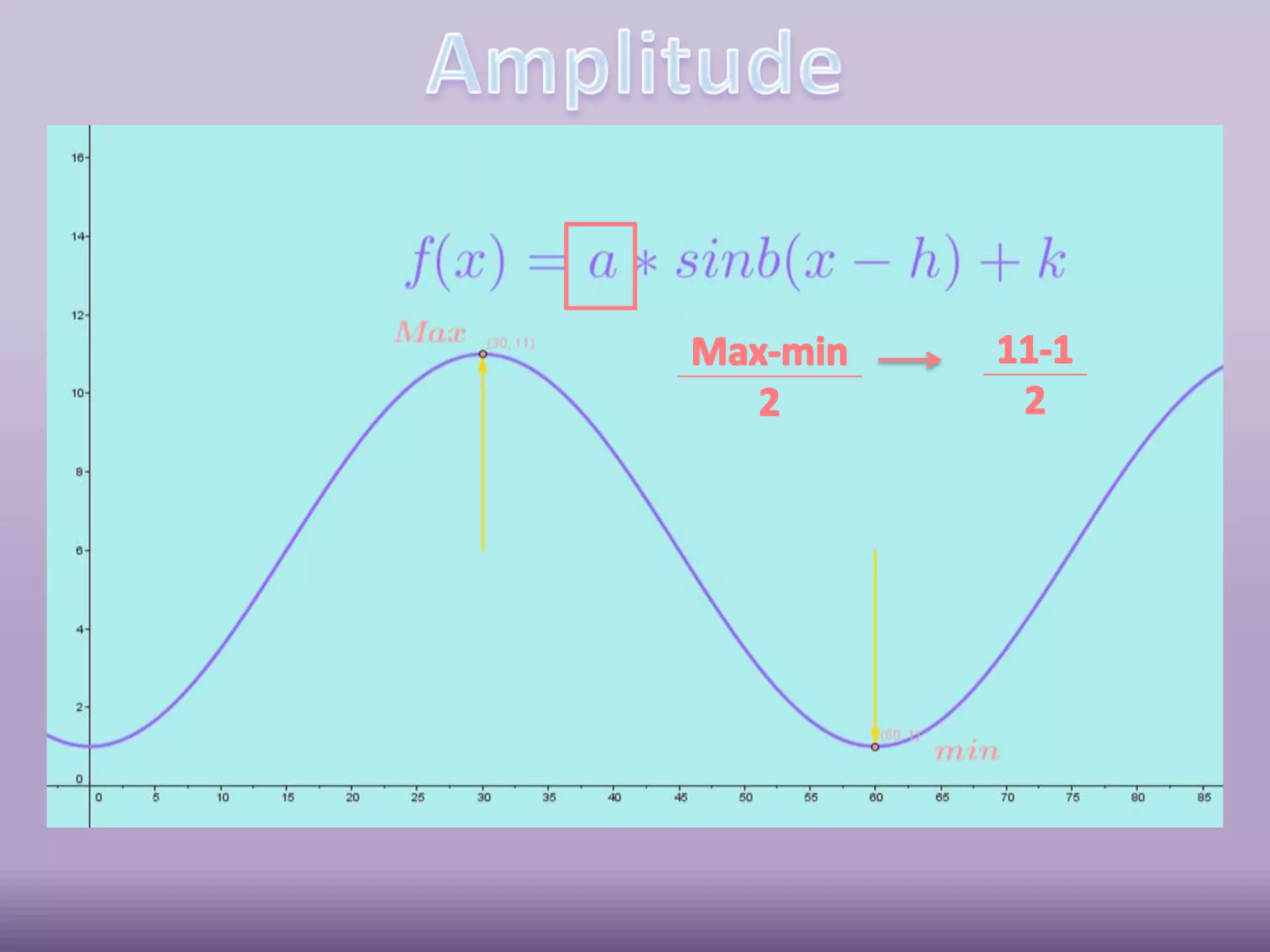 Amplitude
