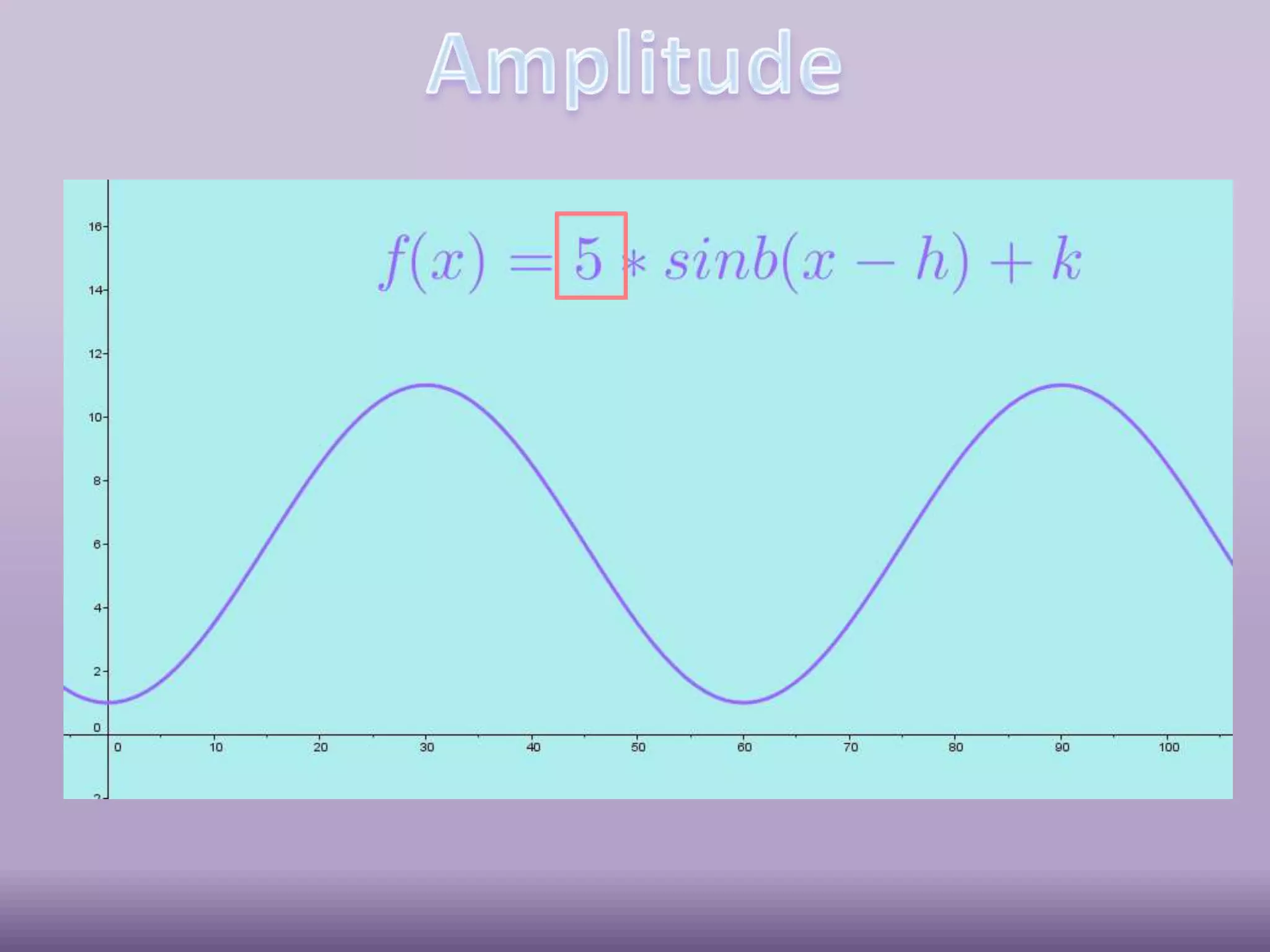 Amplitude