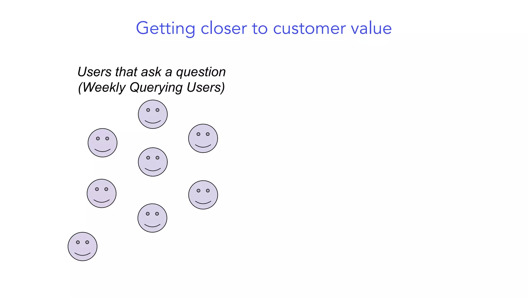 Getting closer to customer value
Users that ask a question
(Weekly Querying Users)
 