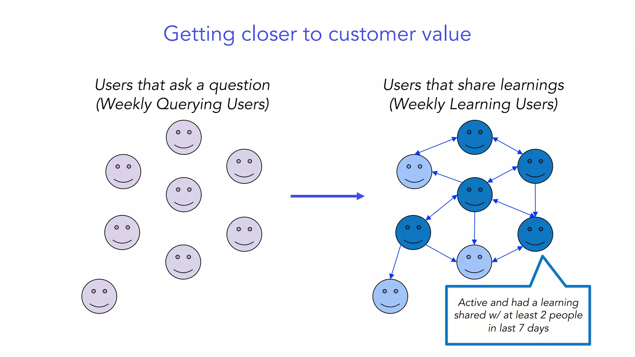 Getting closer to customer value
Users that share learnings
(Weekly Learning Users)
Users that ask a question
(Weekly Querying Users)
Active and had a learning
shared w/ at least 2 people
in last 7 days
 