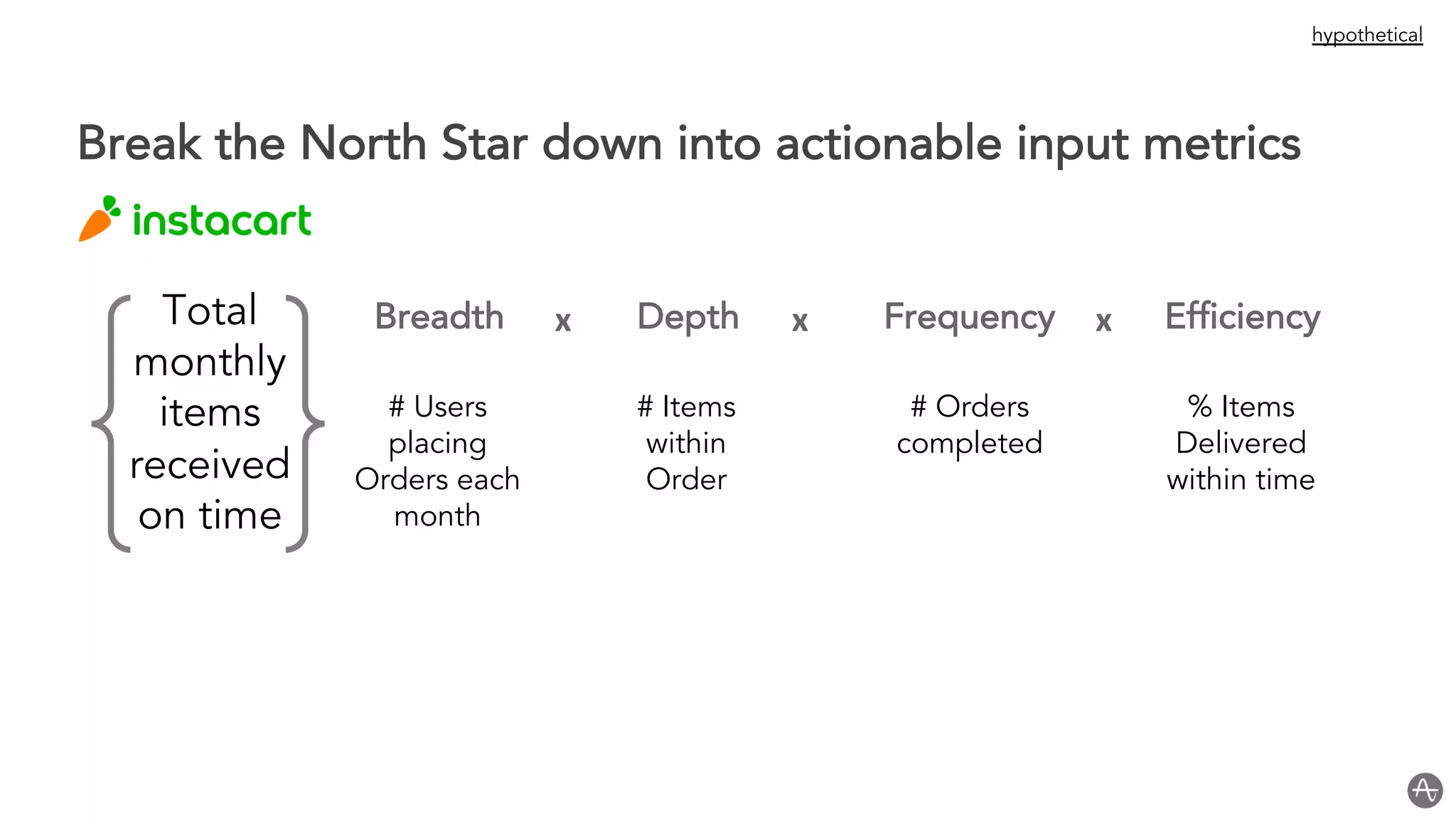 Breadth Depth Frequency Efficiencyx x x
# Items
within
Order
# Orders
completed
% Items
Delivered
within time
# Users
placing
Orders each
month
Break the North Star down into actionable input metrics
hypothetical
Total
monthly
items
received
on time
 