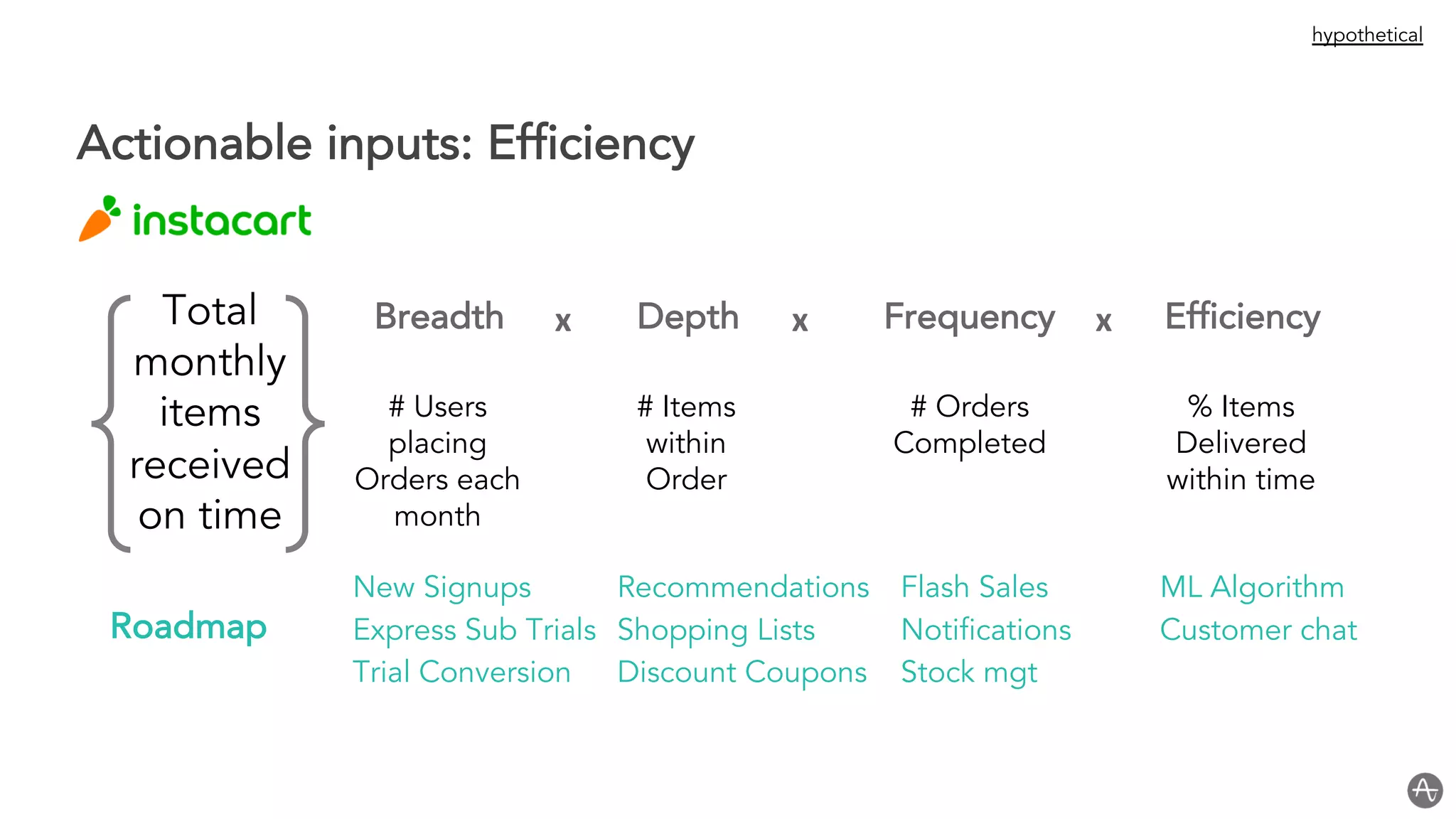 Actionable inputs: Efficiency
Breadth Depth Frequency Efficiencyx x x
# Items
within
Order
# Orders
Completed
% Items
Delivered
within time
ML Algorithm
Customer chat
Flash Sales
Notifications
Stock mgt
Recommendations
Shopping Lists
Discount Coupons
New Signups
Express Sub Trials
Trial Conversion
# Users
placing
Orders each
month
Roadmap
hypothetical
Total
monthly
items
received
on time
 