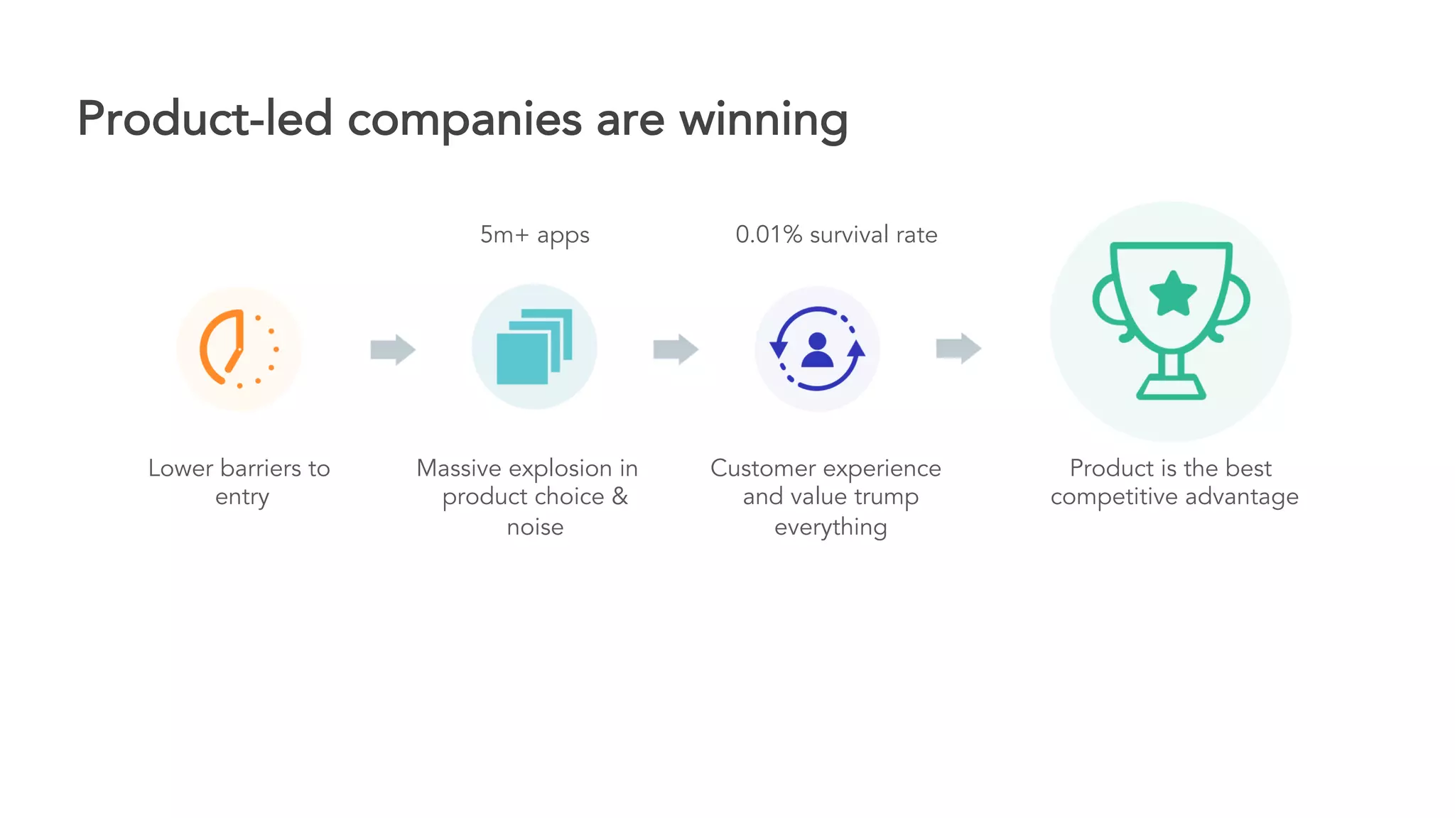 Lower barriers to
entry
Massive explosion in
product choice &
noise
Customer experience
and value trump
everything
Product is the best
competitive advantage
Product-led companies are winning
5m+ apps 0.01% survival rate
 