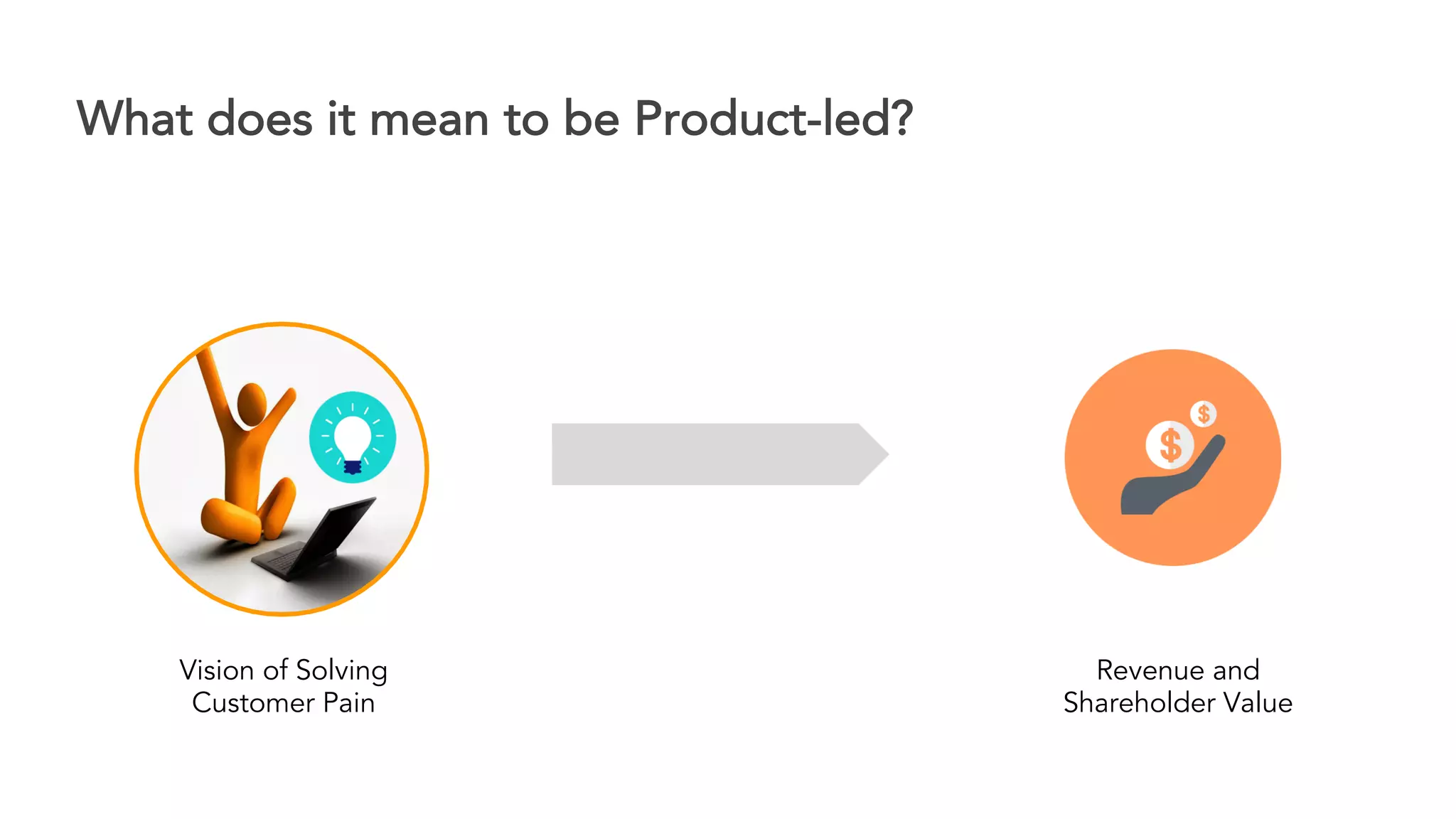 What does it mean to be Product-led?
Vision of Solving
Customer Pain
Revenue and
Shareholder Value
 