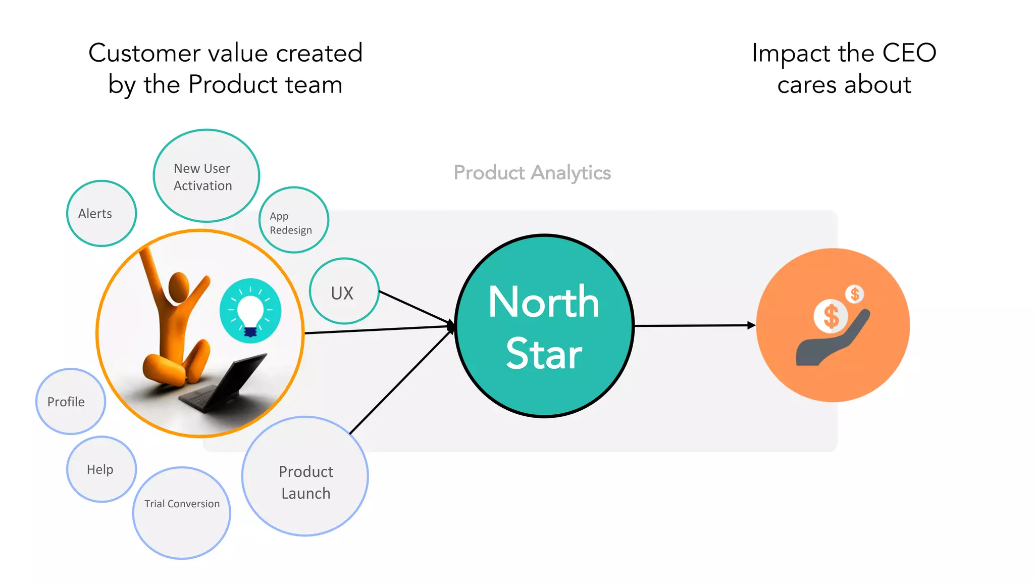 Impact the CEO
cares about
Customer value created
by the Product team
Product Analytics
Alerts App
Redesign
New User
Activation
Help Product
LaunchTrial Conversion
Profile
UX
North
Star
 