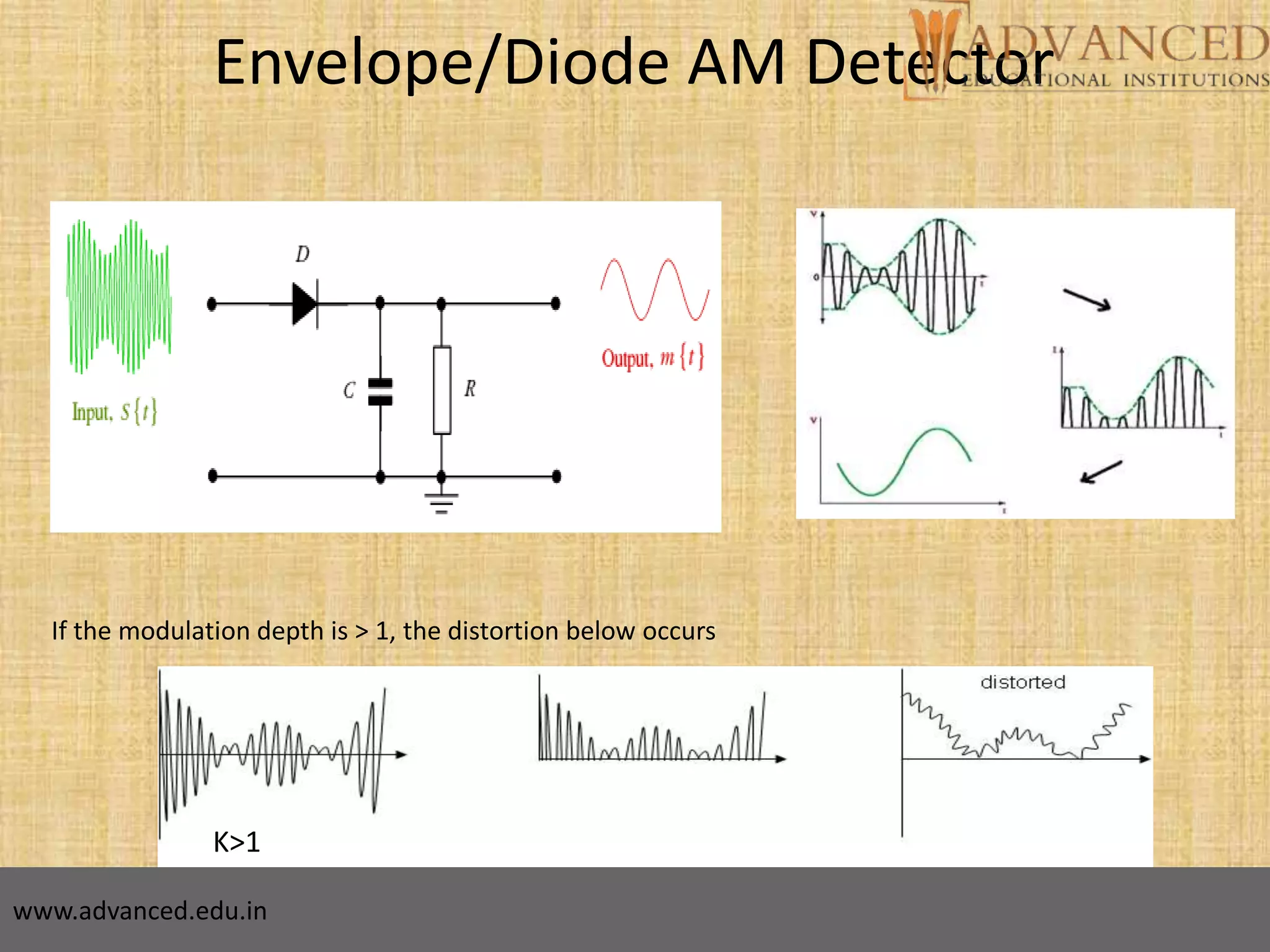 16
Envelope/Diode AM Detector
If the modulation depth is > 1, the distortion below occurs
K>1
www.advanced.edu.in
 
