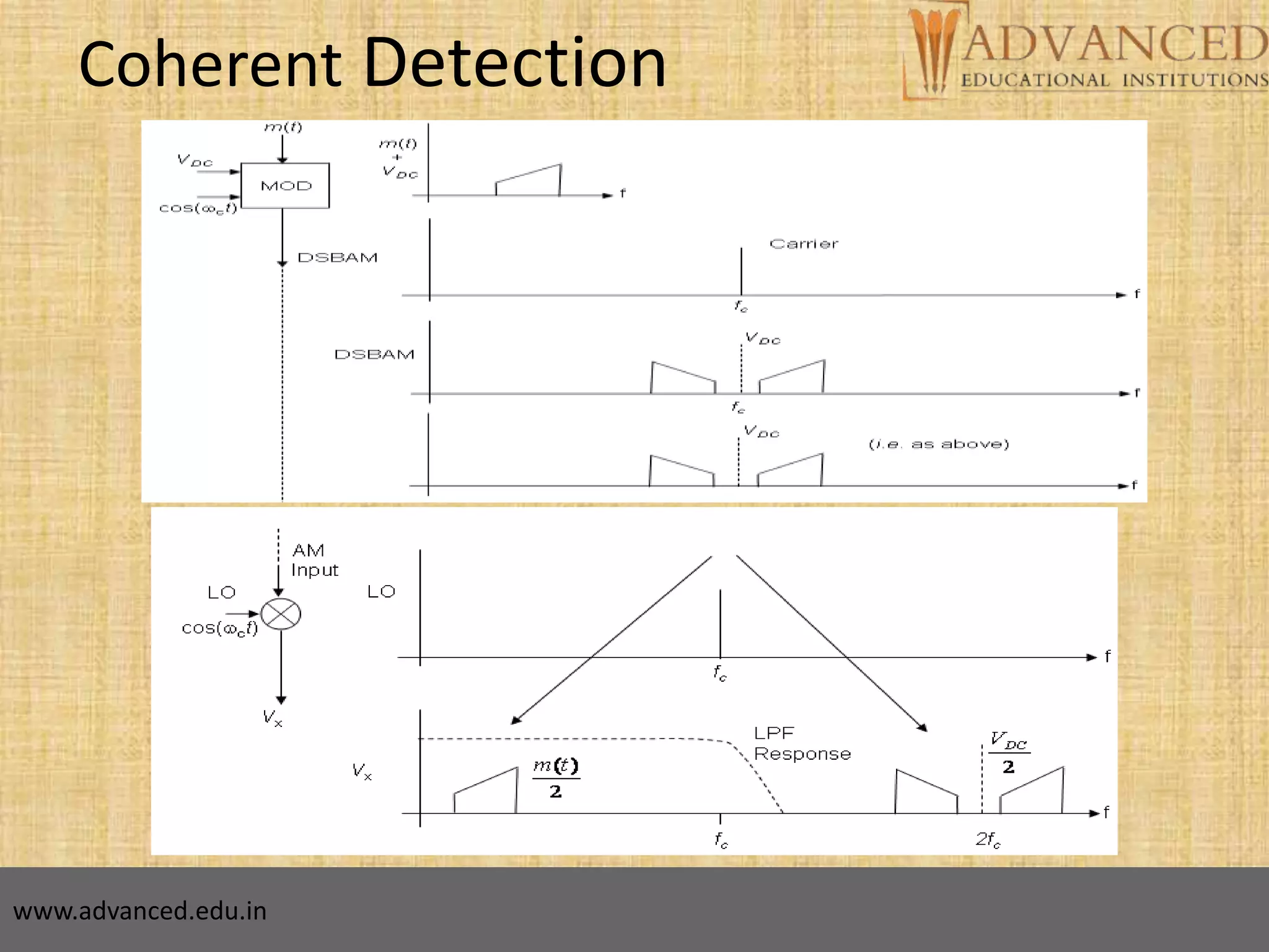 22
Coherent Detection
www.advanced.edu.in
 
