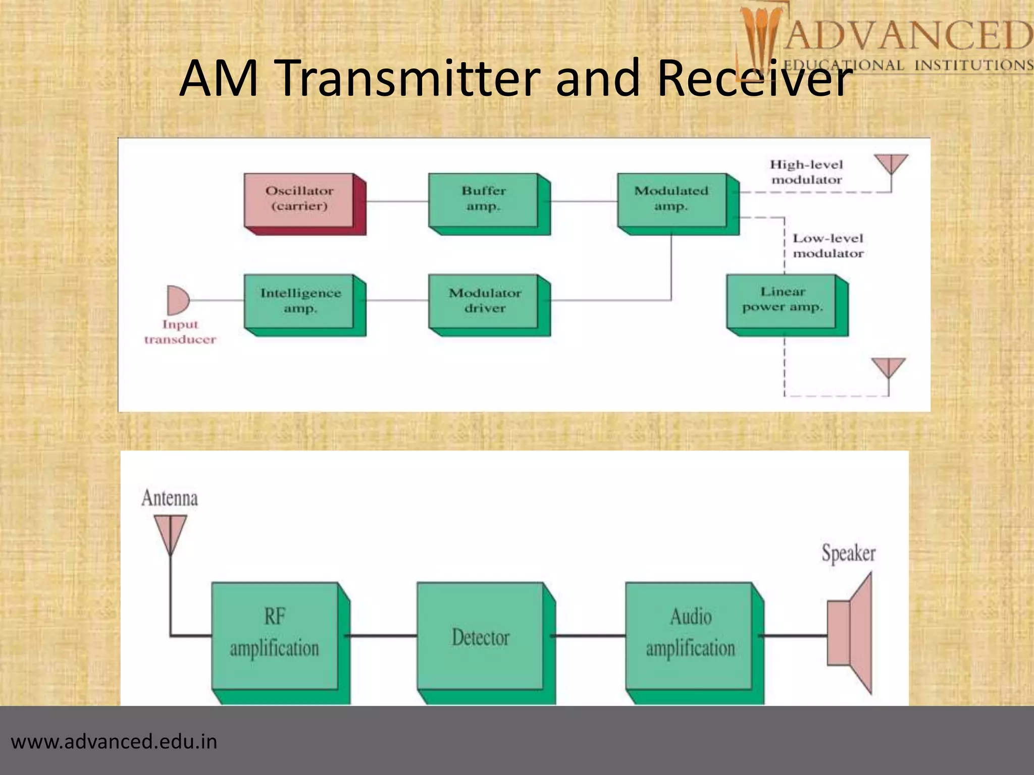 23
AM Transmitter and Receiver
www.advanced.edu.in
 