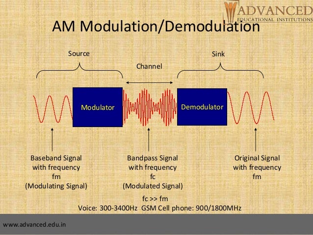 Amplitude Modulation Calculation – KSVP
