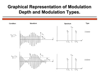 Graphical Representation of Modulation Depth and Modulation Types. 