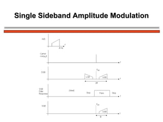 Single Sideband Amplitude Modulation 