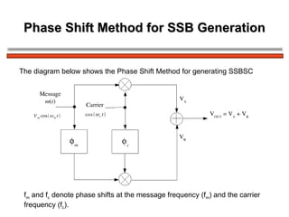 Phase Shift Method for SSB Generation The diagram below shows the Phase Shift Method for generating SSBSC f m  and f c  denote phase shifts at the message frequency (f m ) and the carrier  frequency (f c ).  