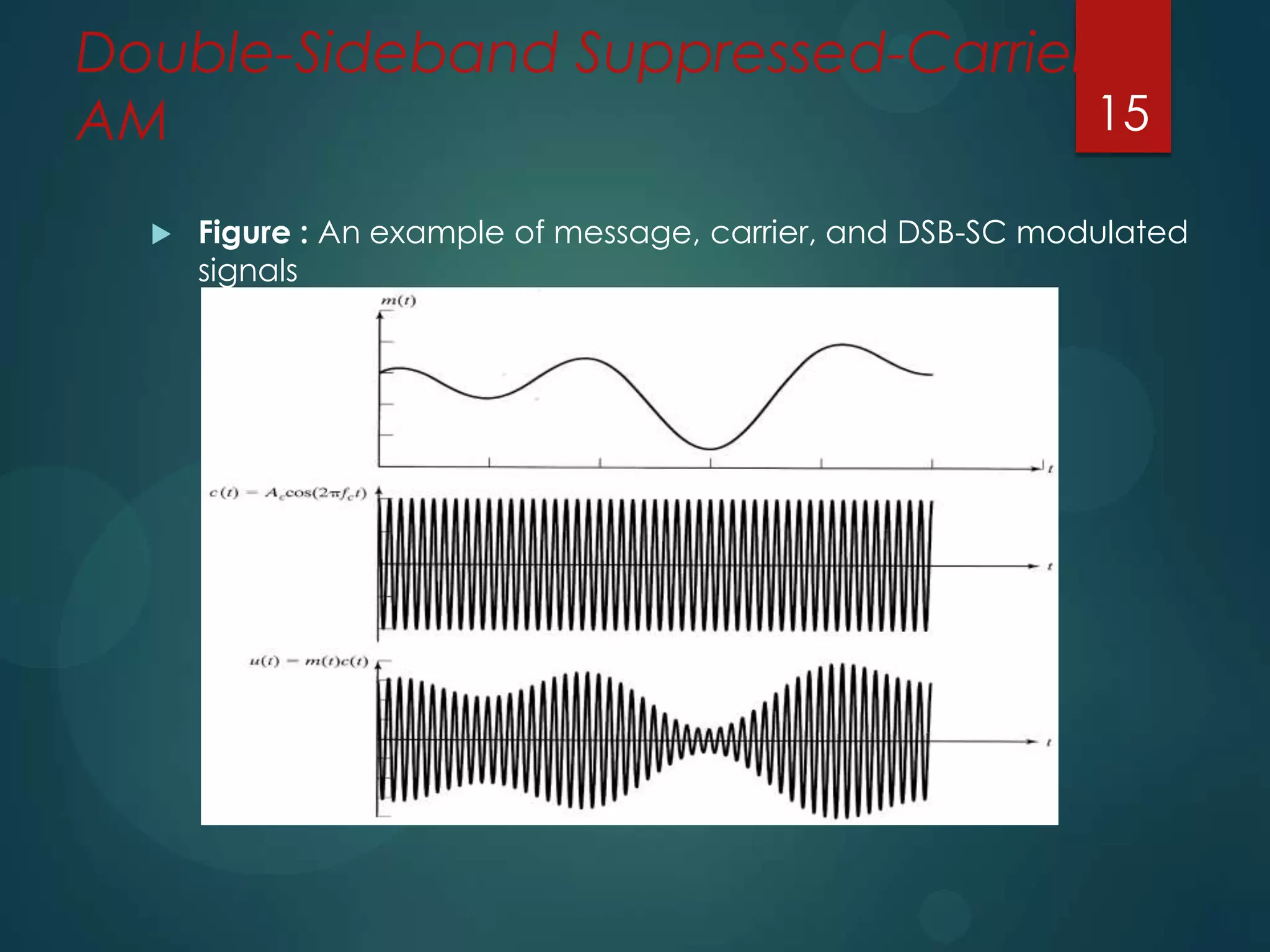 Double-Sideband Suppressed-Carrier
15
AM


Figure : An example of message, carrier, and DSB-SC modulated
signals

 