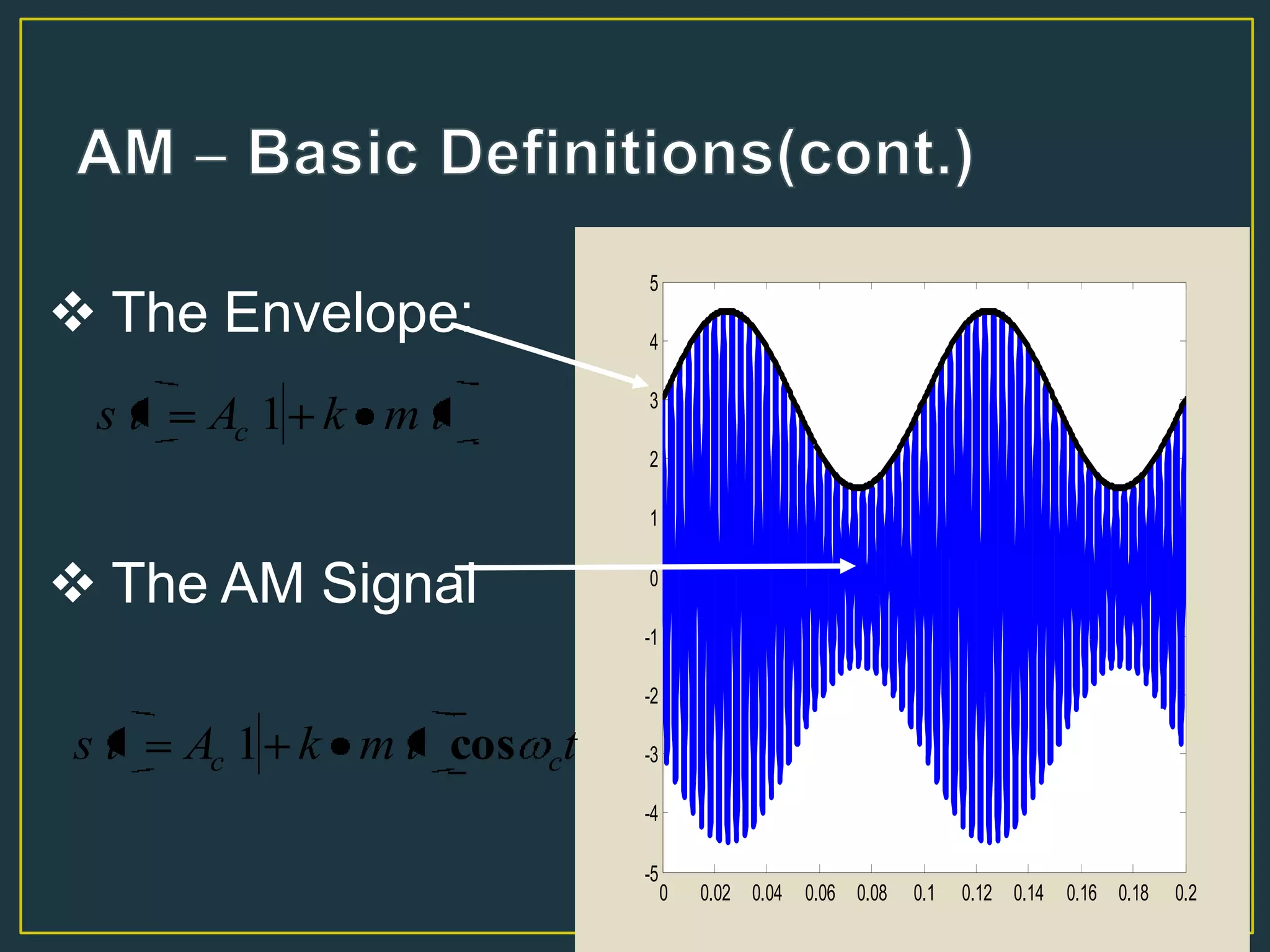 0 0.02 0.04 0.06 0.08 0.1 0.12 0.14 0.16 0.18 0.2
-5
-4
-3
-2
-1
0
1
2
3
4
5
tmkAts c 1
 The Envelope:
 The AM Signal
ttmkAts cc cos1
 
