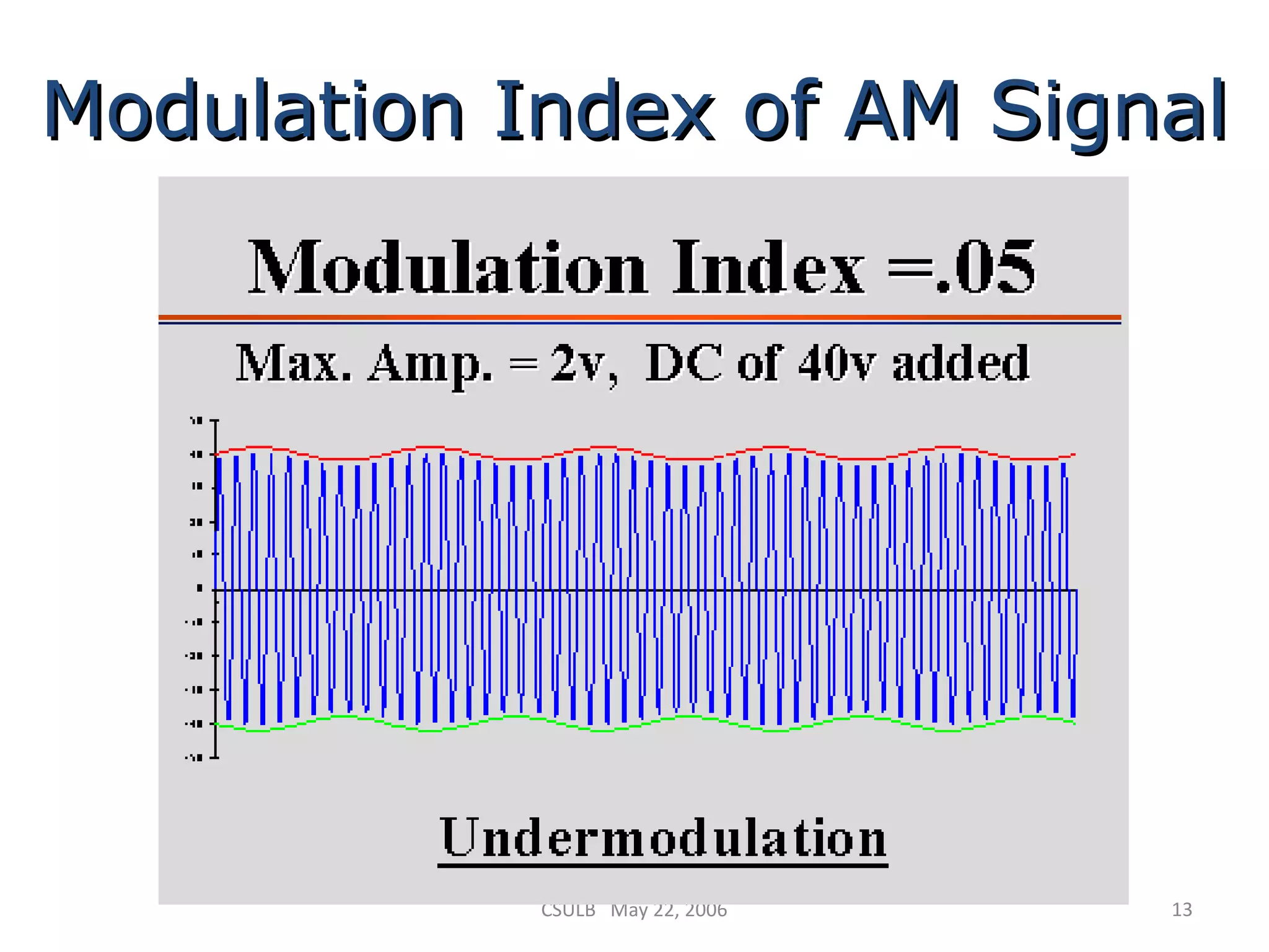 CSULB May 22, 2006 13
Modulation Index of AM SignalModulation Index of AM Signal
 