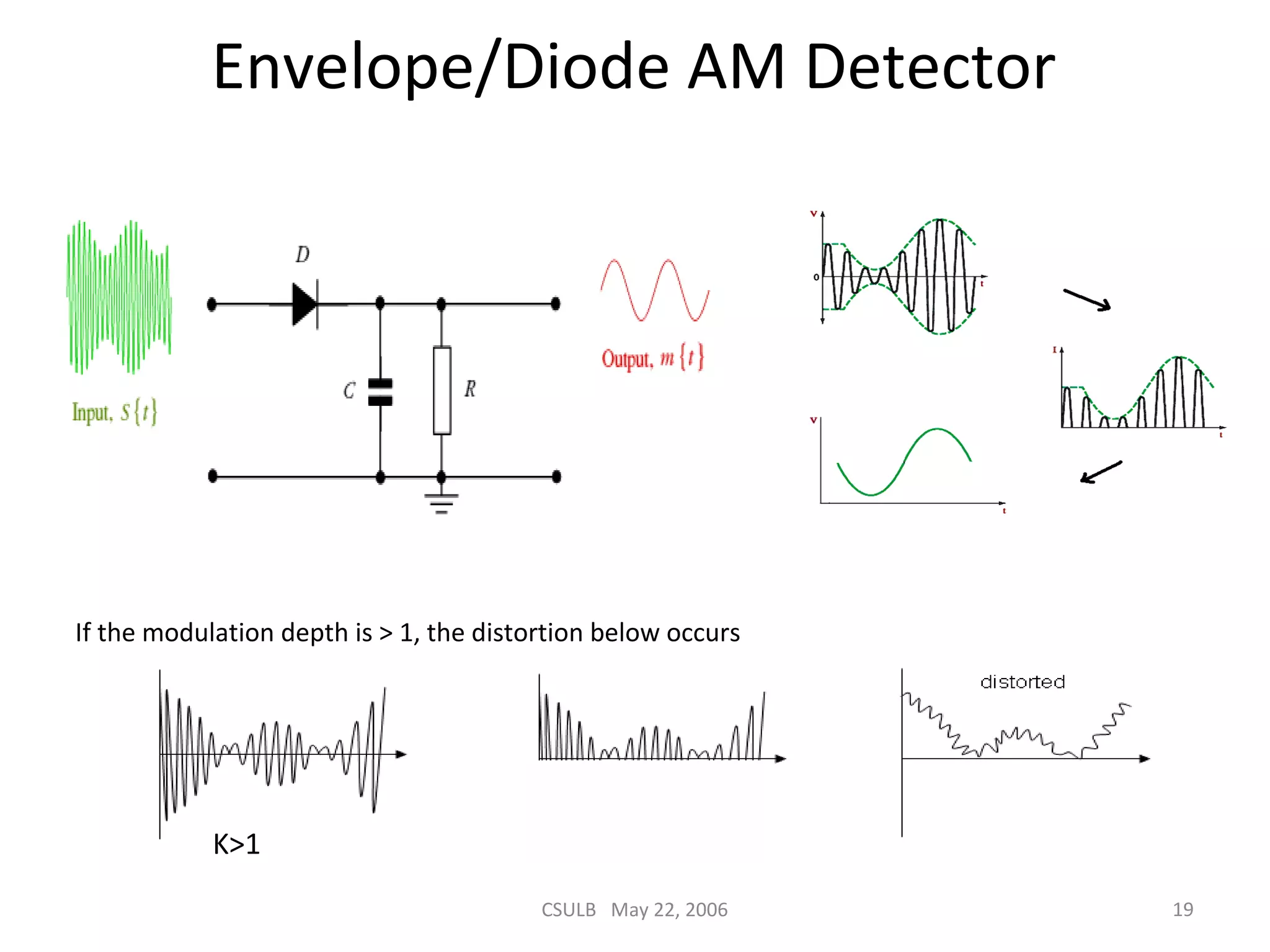 CSULB May 22, 2006 19
Envelope/Diode AM Detector
If the modulation depth is > 1, the distortion below occurs
K>1
 