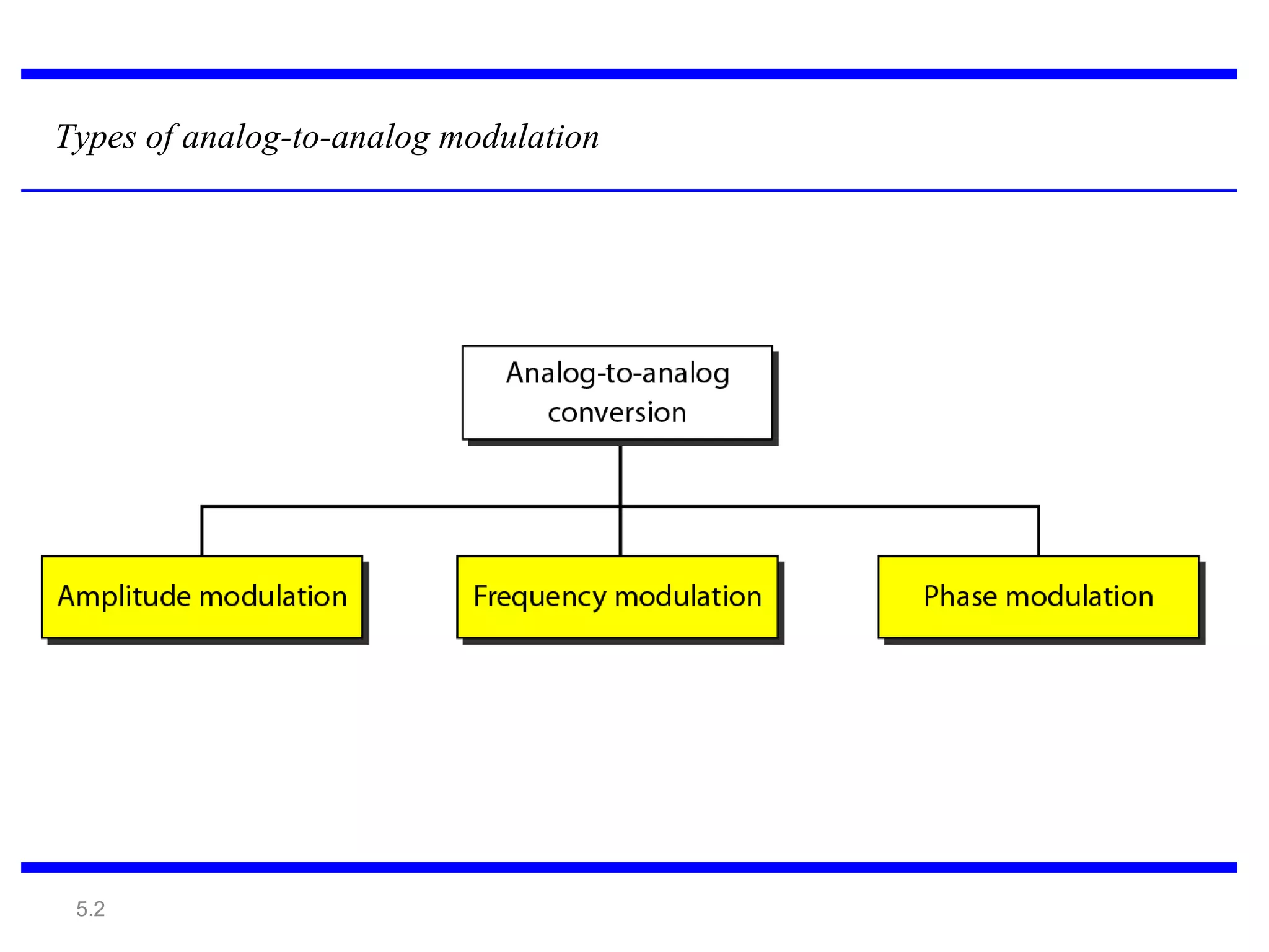5.2
Types of analog-to-analog modulation
 