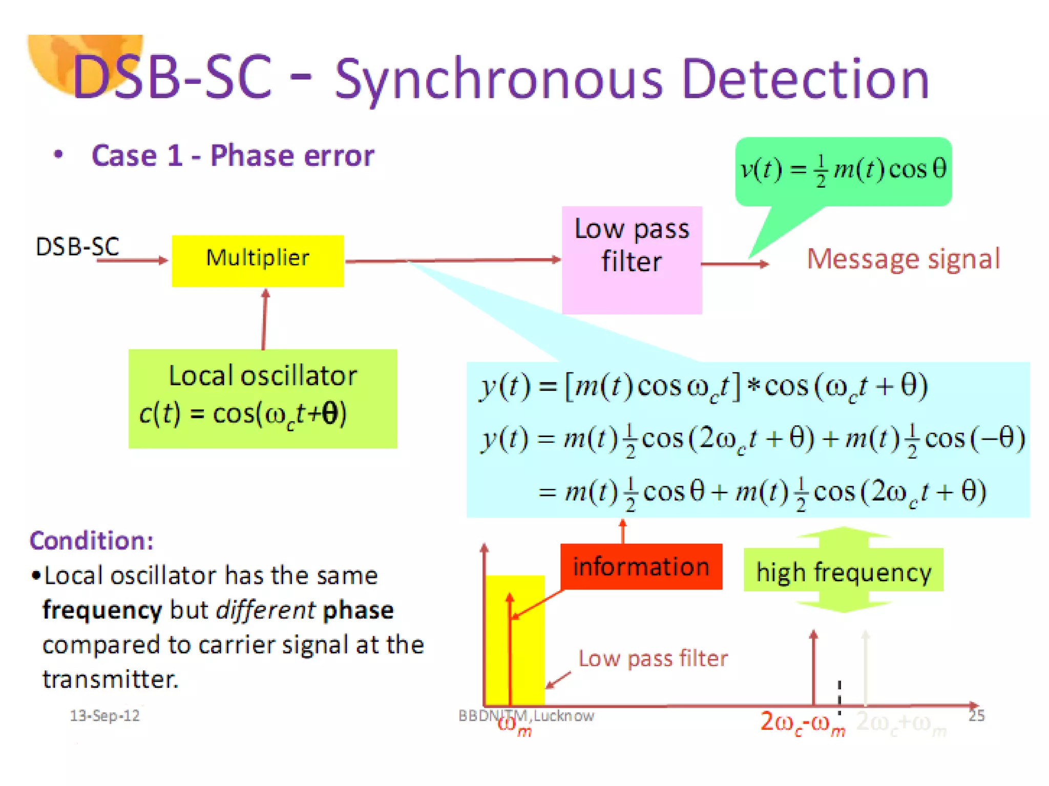 Amplitude modulation