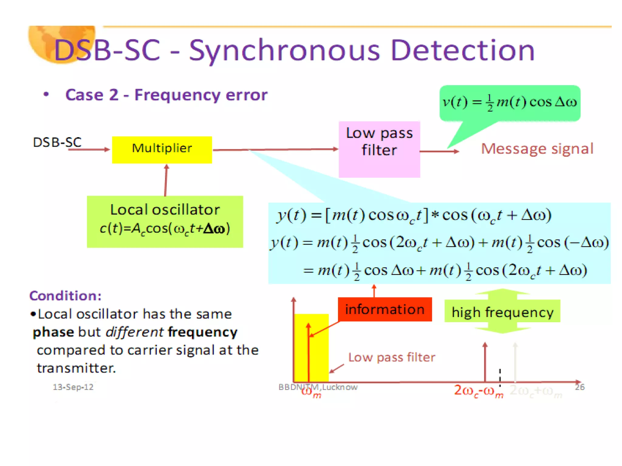 Amplitude modulation