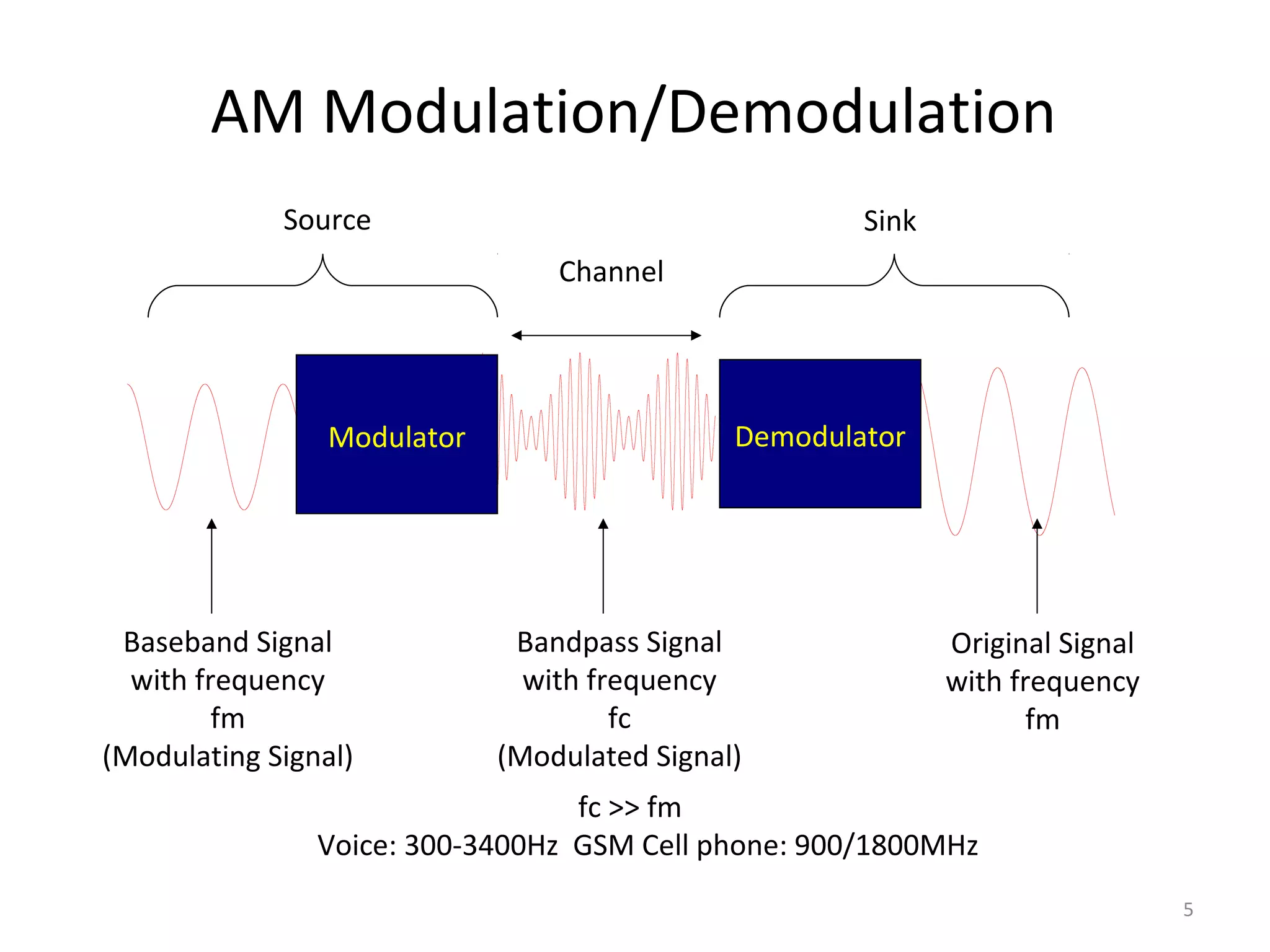 5
AM Modulation/Demodulation
Modulator Demodulator
Baseband Signal
with frequency
fm
(Modulating Signal)
Bandpass Signal
with frequency
fc
(Modulated Signal)
Channel
Original Signal
with frequency
fm
Source Sink
fc >> fm
Voice: 300-3400Hz GSM Cell phone: 900/1800MHz
 