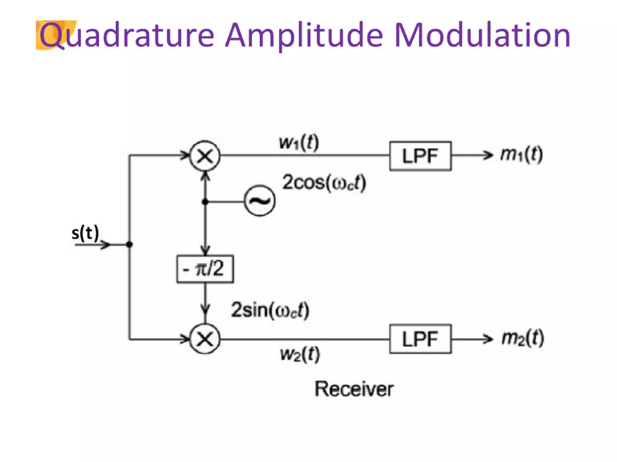 Amplitude modulation