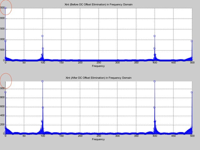 Amplitude modulation Simulation | PPT
