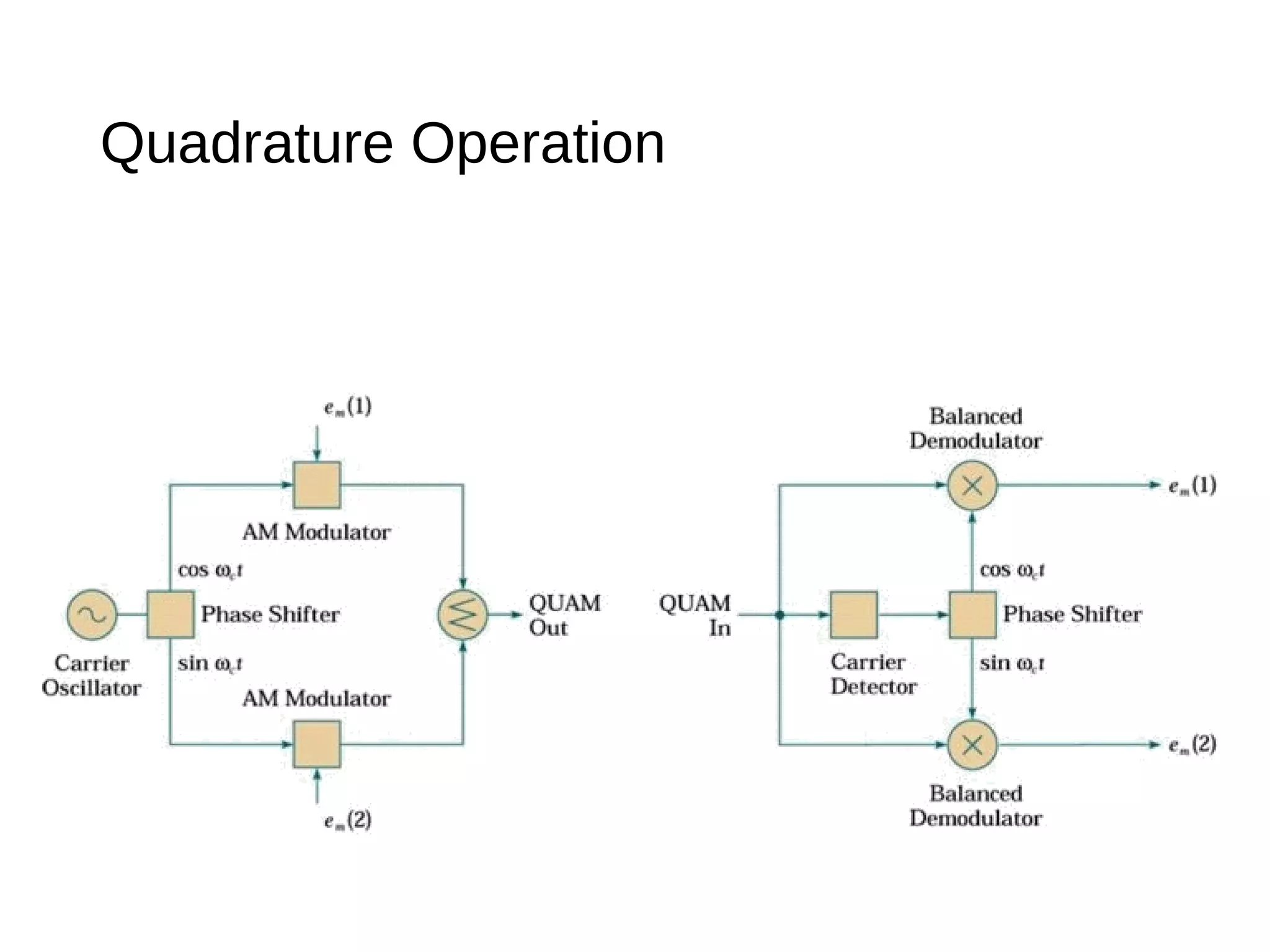 Quadrature Operation
 